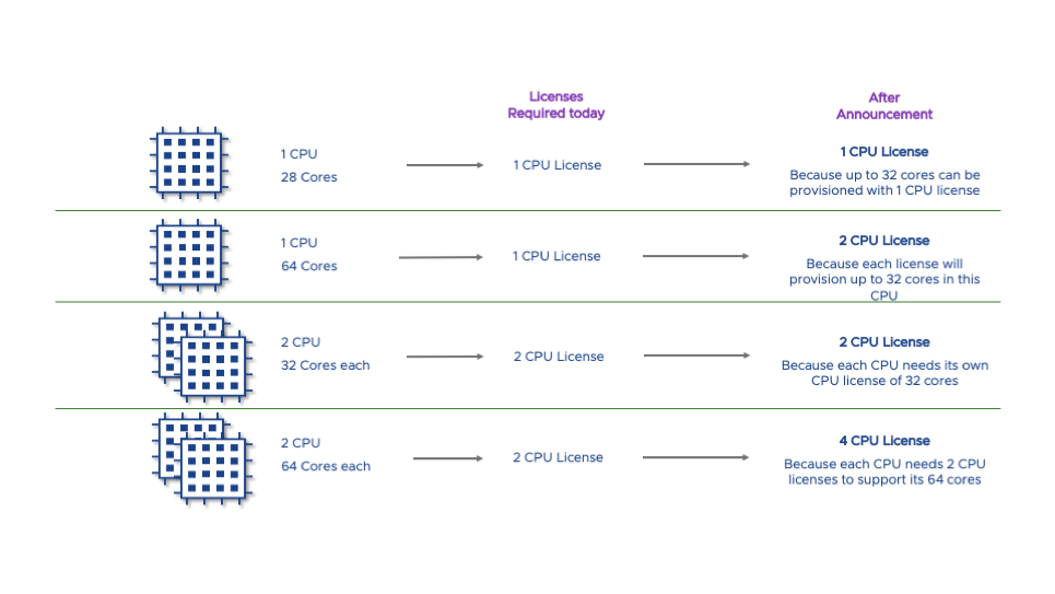 VMware Updates PerCPU Licensing Model to 32Cores Per CPU